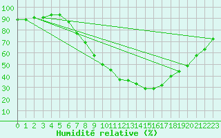 Courbe de l'humidit relative pour Hilgenroth