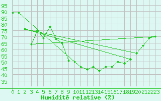 Courbe de l'humidit relative pour Lake Vyrnwy