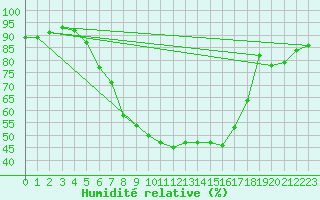 Courbe de l'humidit relative pour Sremska Mitrovica