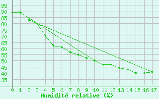 Courbe de l'humidit relative pour Porkalompolo