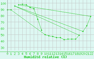 Courbe de l'humidit relative pour Dourbes (Be)