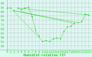 Courbe de l'humidit relative pour Prabichl