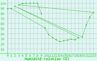 Courbe de l'humidit relative pour Ristolas - La Monta (05)