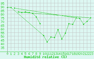 Courbe de l'humidit relative pour Hyres (83)