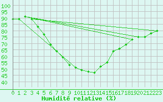 Courbe de l'humidit relative pour Inari Nellim