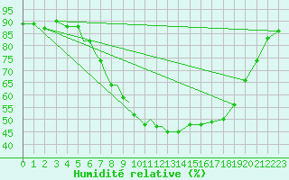 Courbe de l'humidit relative pour Diepholz