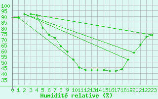 Courbe de l'humidit relative pour Wijk Aan Zee Aws