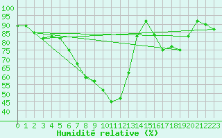 Courbe de l'humidit relative pour Mandal Iii