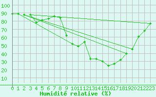 Courbe de l'humidit relative pour Calvi (2B)