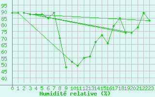 Courbe de l'humidit relative pour Decimomannu