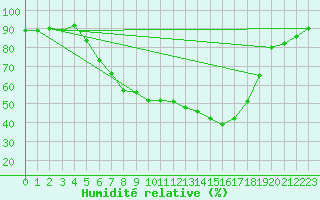 Courbe de l'humidit relative pour Aadorf / Tnikon