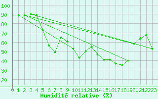 Courbe de l'humidit relative pour Mlaga Aeropuerto