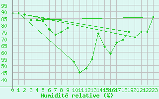 Courbe de l'humidit relative pour Kirsehir