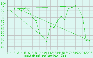 Courbe de l'humidit relative pour Blatten