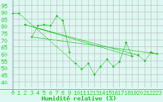 Courbe de l'humidit relative pour Quenza (2A)