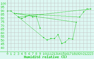 Courbe de l'humidit relative pour Six-Fours (83)