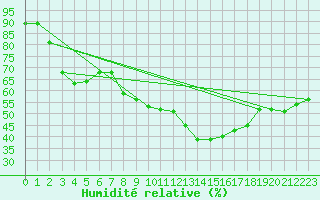 Courbe de l'humidit relative pour Grimentz (Sw)