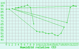 Courbe de l'humidit relative pour Vichy (03)
