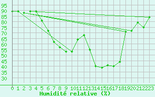 Courbe de l'humidit relative pour Alajarvi Moksy