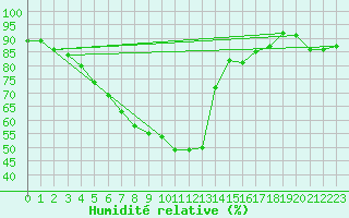 Courbe de l'humidit relative pour Diepholz