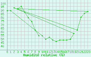 Courbe de l'humidit relative pour Fribourg (All)