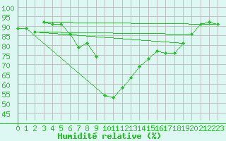 Courbe de l'humidit relative pour Tarbes (65)