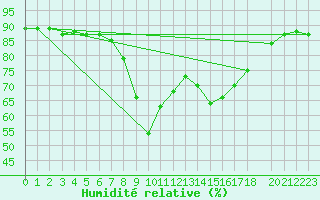 Courbe de l'humidit relative pour Chiavari