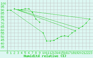 Courbe de l'humidit relative pour Eisenstadt