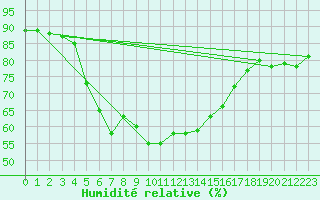 Courbe de l'humidit relative pour Cap Pertusato (2A)