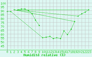 Courbe de l'humidit relative pour Coimbra / Cernache