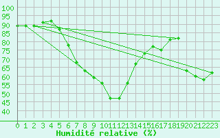 Courbe de l'humidit relative pour Bruck / Mur