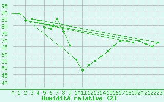Courbe de l'humidit relative pour Lesko