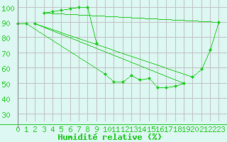 Courbe de l'humidit relative pour Les Martys (11)