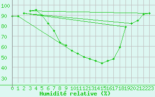 Courbe de l'humidit relative pour Sacueni