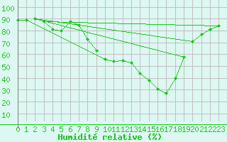 Courbe de l'humidit relative pour Figari (2A)