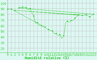 Courbe de l'humidit relative pour Hawarden