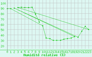 Courbe de l'humidit relative pour Spittal Drau