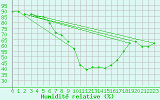 Courbe de l'humidit relative pour Malmo
