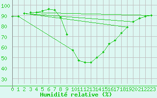 Courbe de l'humidit relative pour Windischgarsten