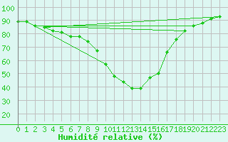 Courbe de l'humidit relative pour Jenbach