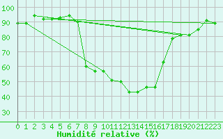 Courbe de l'humidit relative pour Robbia