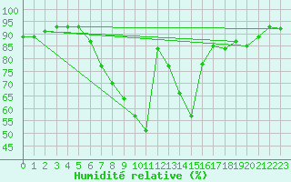 Courbe de l'humidit relative pour Saarbruecken-Burbach