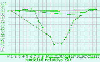 Courbe de l'humidit relative pour Leoben