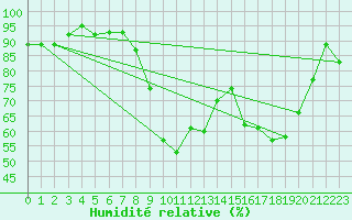 Courbe de l'humidit relative pour Torreilles (66)