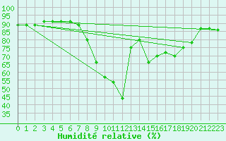 Courbe de l'humidit relative pour Medina de Pomar