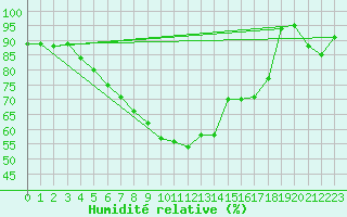 Courbe de l'humidit relative pour Punkaharju Airport