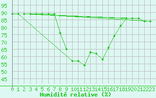 Courbe de l'humidit relative pour Arenys de Mar