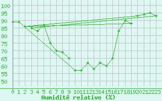 Courbe de l'humidit relative pour Braunlage