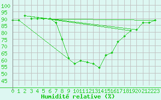 Courbe de l'humidit relative pour Magdeburg