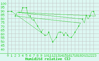 Courbe de l'humidit relative pour Venezia / Tessera